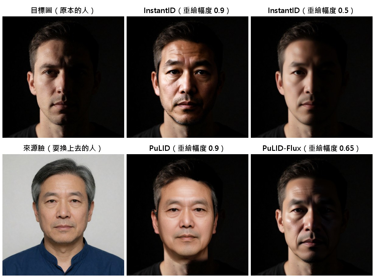 強烈側光：重繪幅度 0.9 把整張臉打亮，0.5～0.65 保留半邊陰影