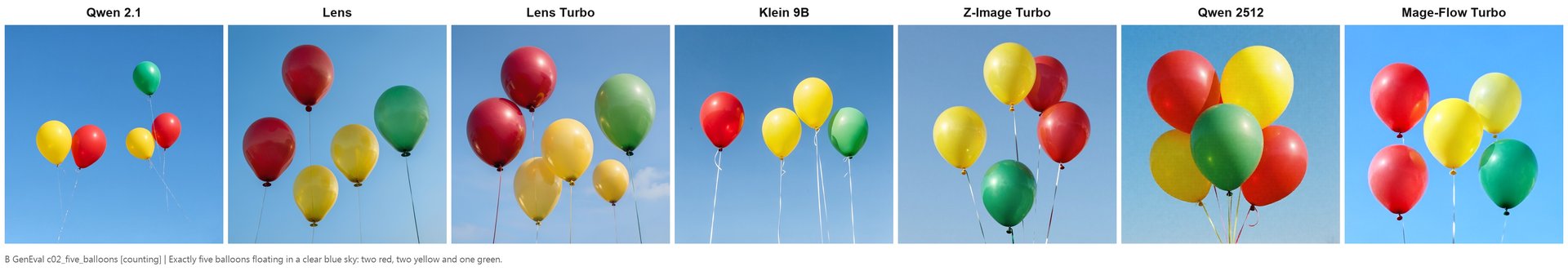 五顆氣球兩紅兩黃一綠:Qwen 2.1 全對,Lens Turbo 六顆、Klein 四顆、Qwen 2512 六顆